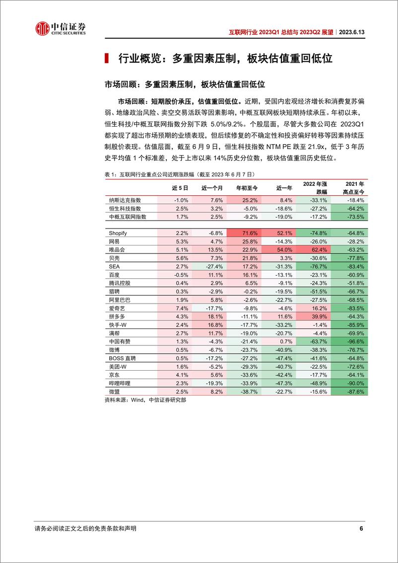 《互联网行业2023Q1季报总结与2023Q2展望：外部因素扰动影响板块表现，回购及分红增强股东回报-20230613-中信证券-29页》 - 第7页预览图