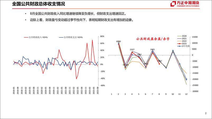 《中国财政数据简评-20230921-方正中期期货-24页》 - 第4页预览图