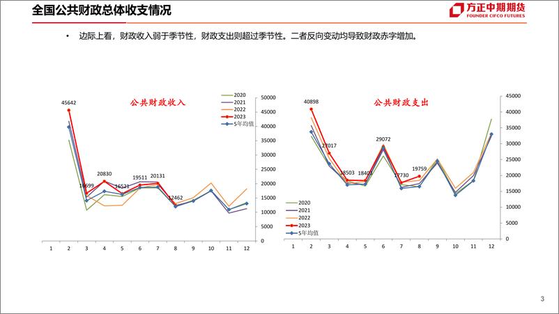 《中国财政数据简评-20230921-方正中期期货-24页》 - 第5页预览图