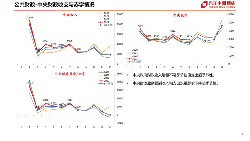 《中国财政数据简评-20230921-方正中期期货-24页》 - 第6页预览图