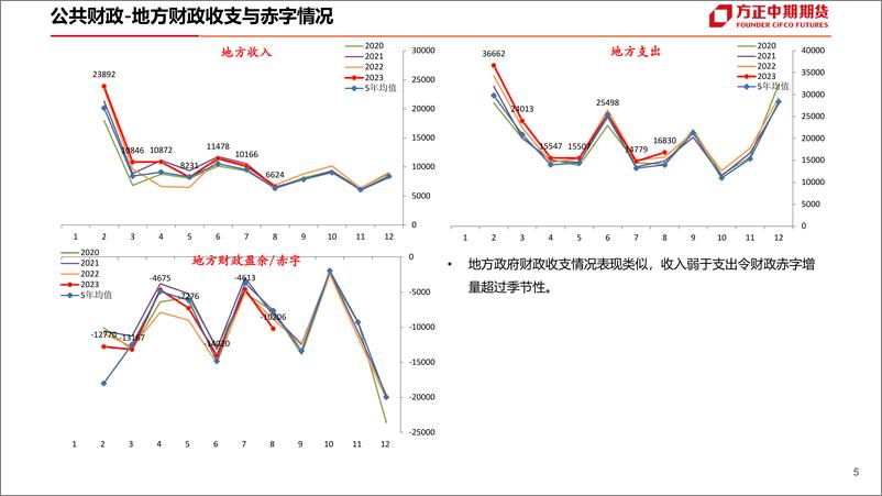 《中国财政数据简评-20230921-方正中期期货-24页》 - 第7页预览图