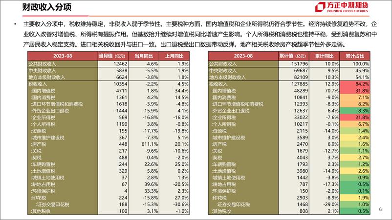 《中国财政数据简评-20230921-方正中期期货-24页》 - 第8页预览图