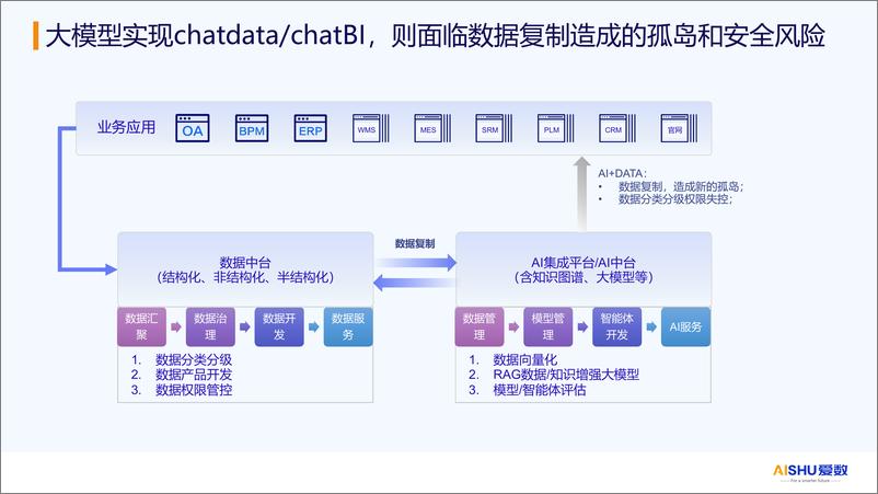 《2024年AnyFabric企业增强型数据中台解决方案》 - 第7页预览图