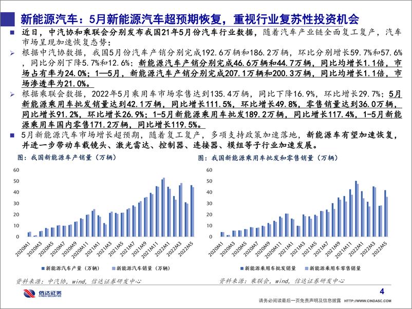 《信达通信·产业追踪（59）：5月汽车板块超预期恢复，重视汽车电子细分赛道-20220612-信达证券-35页》 - 第6页预览图