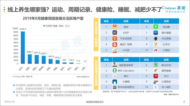 《易观-90后健康养生大揭秘-2019.9.30-22页》 - 第7页预览图