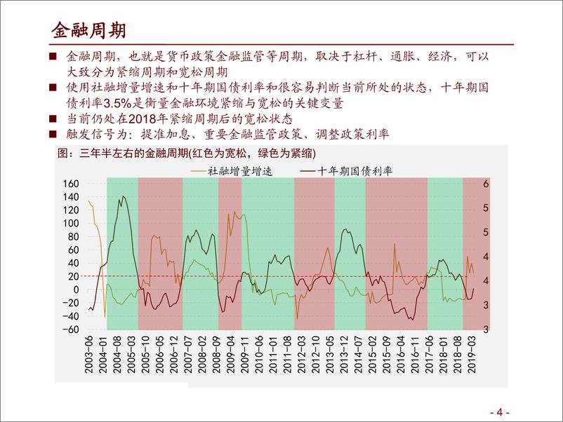 《A股投资启示录（九）：经济、金融、科技与资本市场政策周期与框架-20190530-招商证券-44页》 - 第5页预览图