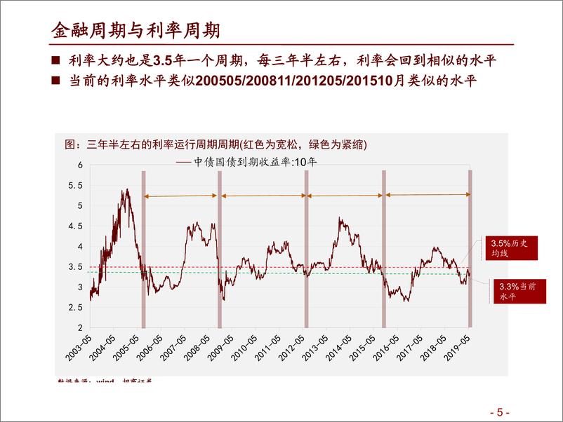 《A股投资启示录（九）：经济、金融、科技与资本市场政策周期与框架-20190530-招商证券-44页》 - 第6页预览图