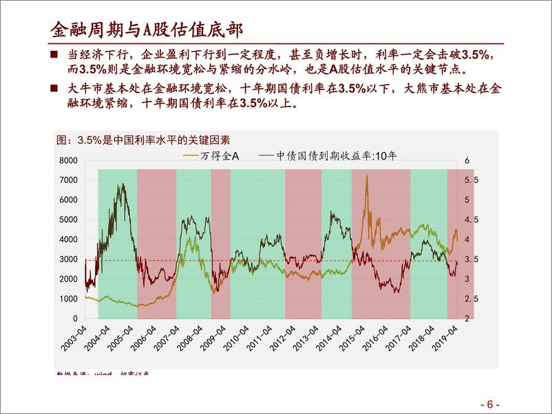 《A股投资启示录（九）：经济、金融、科技与资本市场政策周期与框架-20190530-招商证券-44页》 - 第7页预览图