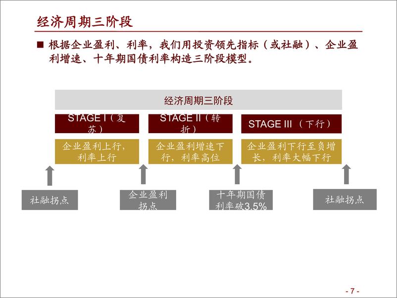 《A股投资启示录（九）：经济、金融、科技与资本市场政策周期与框架-20190530-招商证券-44页》 - 第8页预览图