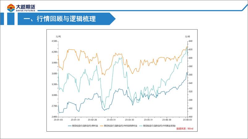 《基本面延续分化，高低硫价差（LFU）仍有下行空间-20230807-大越期货-38页》 - 第4页预览图