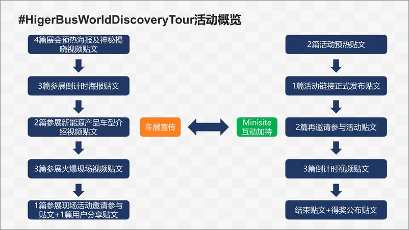 《海格客车海外线上活动结案报告》 - 第3页预览图