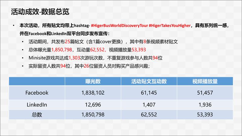 《海格客车海外线上活动结案报告》 - 第6页预览图