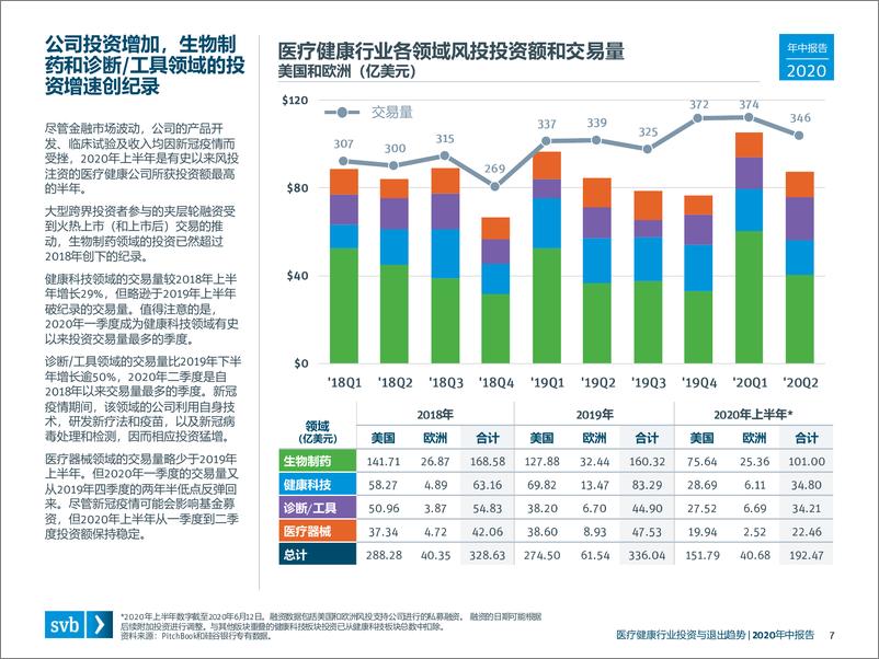 《2020年中医疗健康行业投资与退出趋势-浦发硅谷银行-202009》 - 第7页预览图