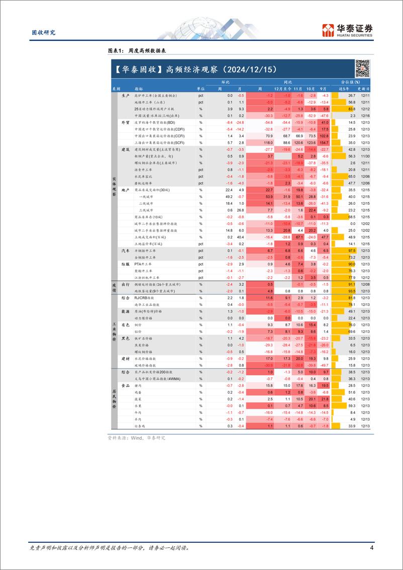 《固收视角：建筑业供需偏弱，地产销售热度上行-241216-华泰证券-13页》 - 第4页预览图