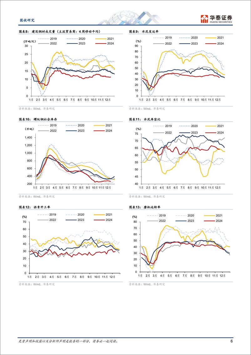《固收视角：建筑业供需偏弱，地产销售热度上行-241216-华泰证券-13页》 - 第6页预览图
