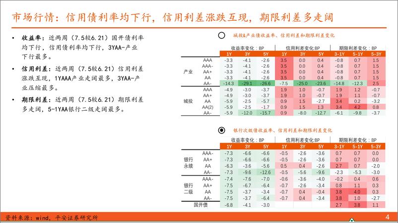 《信用债观察：特殊新增债扩容，潍坊拟清零城投-240707-平安证券-10页》 - 第4页预览图