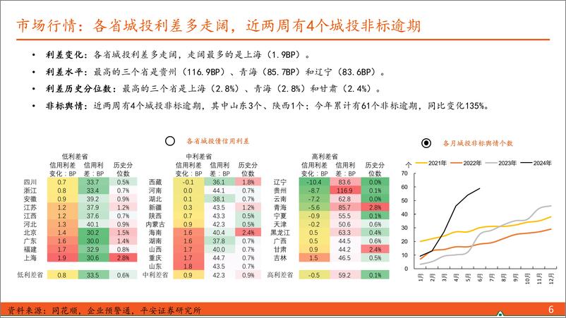 《信用债观察：特殊新增债扩容，潍坊拟清零城投-240707-平安证券-10页》 - 第6页预览图