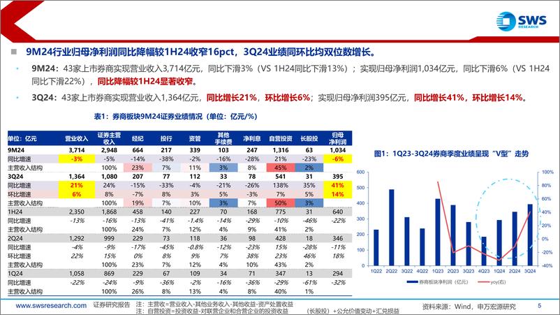 《券商行业9M24业绩综述：3Q24利润同比%2b41%25／环比%2b14%25，政策驱动下券商板块有望盈利%26估值双击-241105-申万宏源-24页》 - 第5页预览图