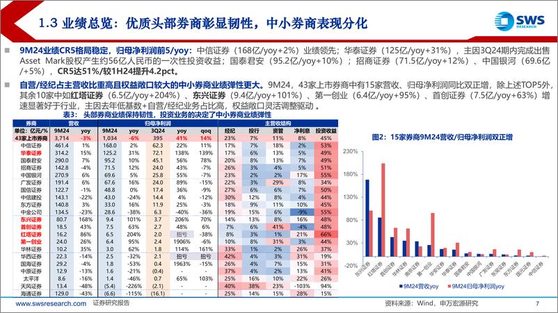 《券商行业9M24业绩综述：3Q24利润同比%2b41%25／环比%2b14%25，政策驱动下券商板块有望盈利%26估值双击-241105-申万宏源-24页》 - 第7页预览图