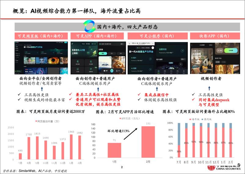 《人工智能行业AI产品深度拆解(系列1)-可灵：头部AI视频产品-中信建投-250311-45页》 - 第3页预览图