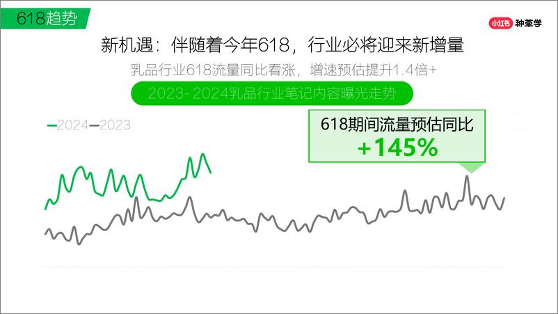 《2024打造乳品618新生态-人货“共营”-小红书种草学-49页》 - 第8页预览图