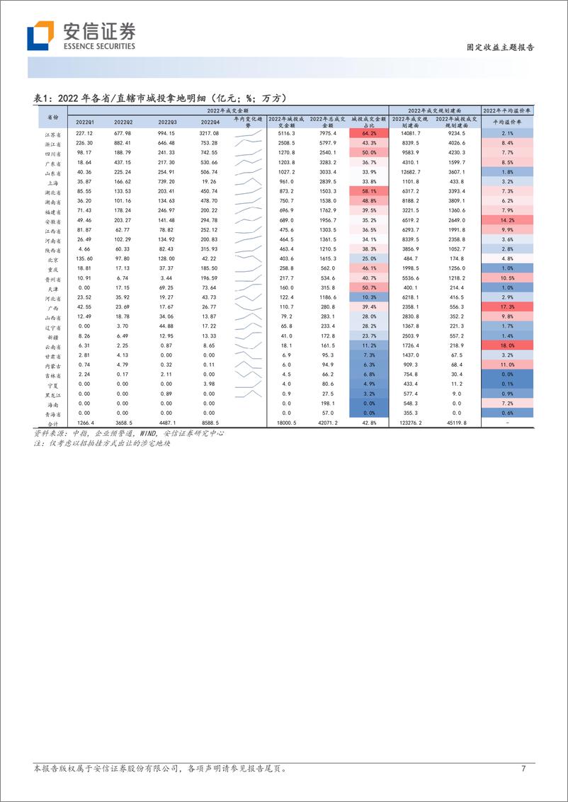 《城投地图系列（4）：2022年城投拿地全景-20230210-安信证券-30页》 - 第8页预览图