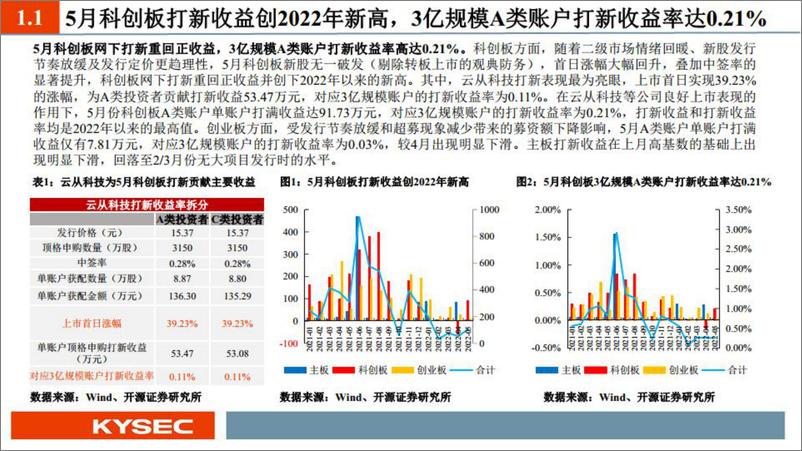 《5月新股：科创板打新收益创2022年新高，观典防务、思特威、云从科技值得重点跟踪-20220607-开源证券-28页》 - 第5页预览图