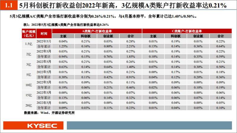 《5月新股：科创板打新收益创2022年新高，观典防务、思特威、云从科技值得重点跟踪-20220607-开源证券-28页》 - 第6页预览图