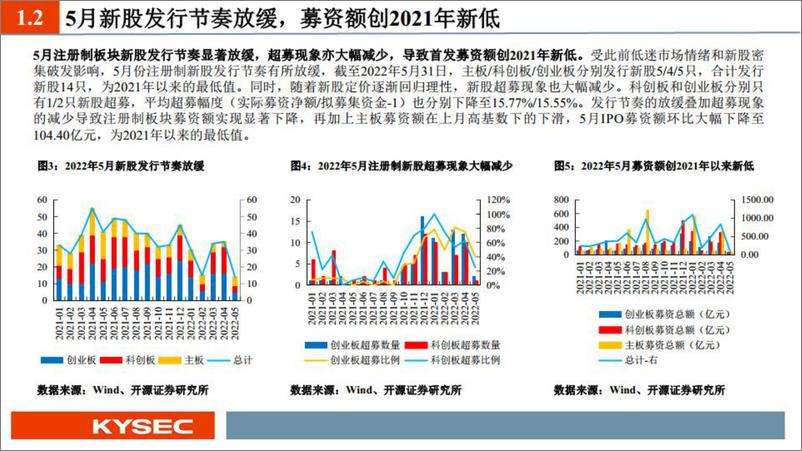 《5月新股：科创板打新收益创2022年新高，观典防务、思特威、云从科技值得重点跟踪-20220607-开源证券-28页》 - 第7页预览图