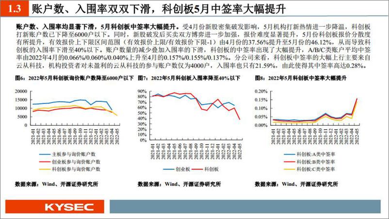 《5月新股：科创板打新收益创2022年新高，观典防务、思特威、云从科技值得重点跟踪-20220607-开源证券-28页》 - 第8页预览图