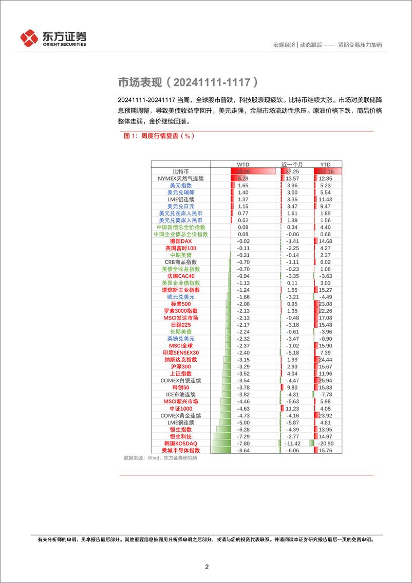 《海外宏观札记：紧缩交易压力加码-241120-东方证券-11页》 - 第2页预览图