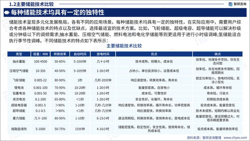 《2024储能行业市场全景分析及发展趋势展望报告-241015-智研咨询-44页》 - 第5页预览图