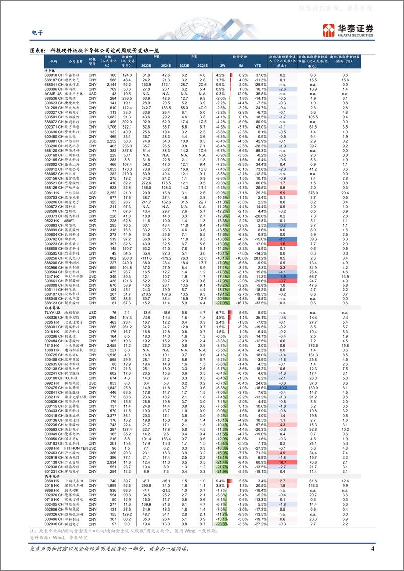《华泰证券-电子行业：关注顺周期和业绩超预期公司-230507》 - 第4页预览图