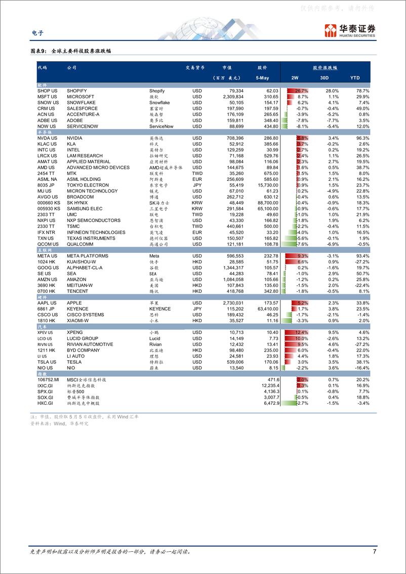 《华泰证券-电子行业：关注顺周期和业绩超预期公司-230507》 - 第7页预览图
