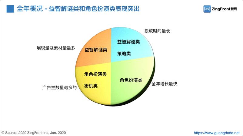 《智线-2019游戏行业广告买量数据回盘-2019.12-26页》 - 第6页预览图