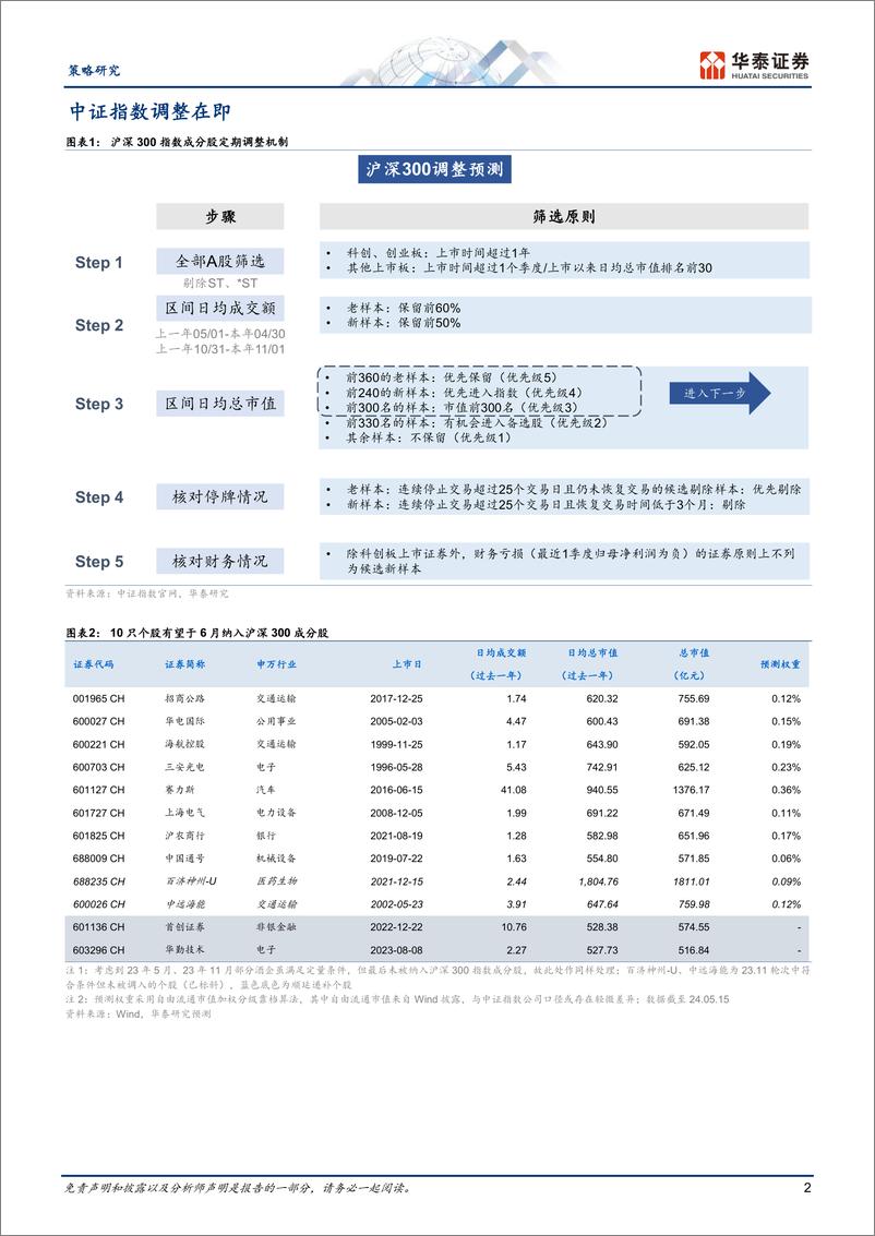 《策略动态点评：中证指数成分股调整预测-240516-华泰证券-14页》 - 第2页预览图