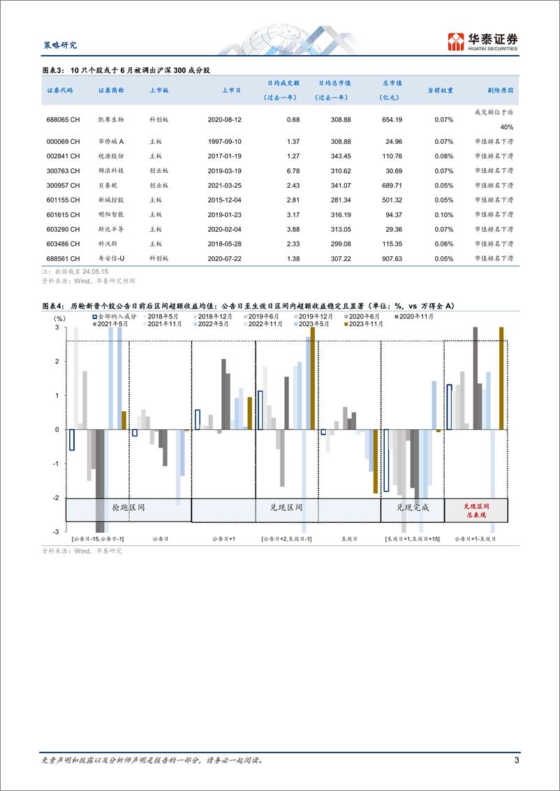 《策略动态点评：中证指数成分股调整预测-240516-华泰证券-14页》 - 第3页预览图