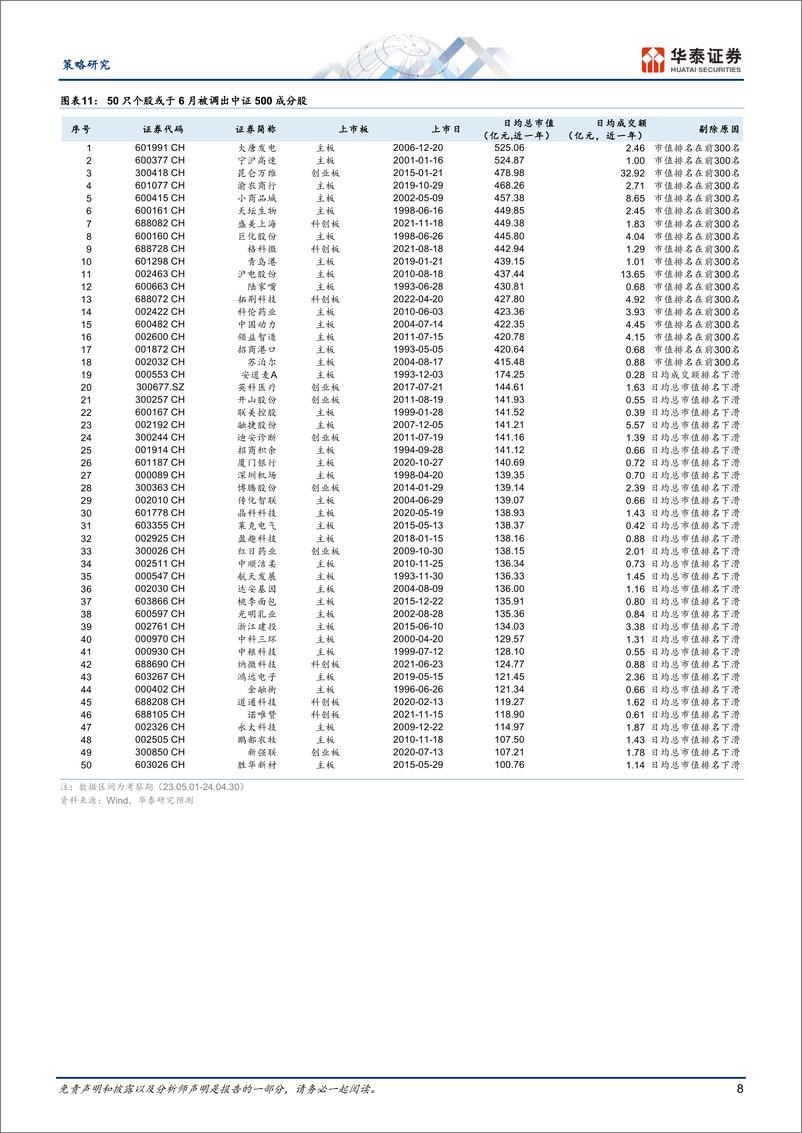 《策略动态点评：中证指数成分股调整预测-240516-华泰证券-14页》 - 第8页预览图