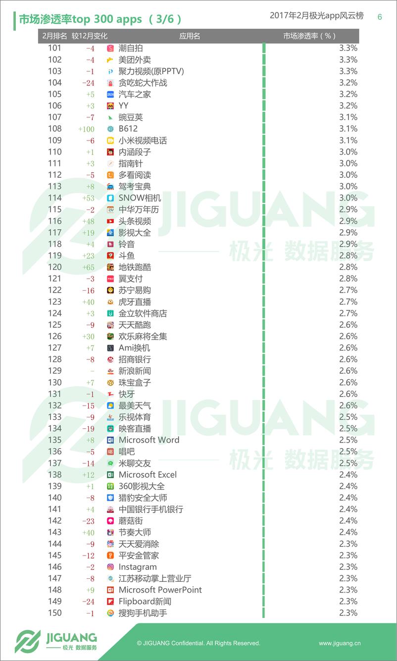 《极光大数据：app风云榜2月榜单》 - 第6页预览图