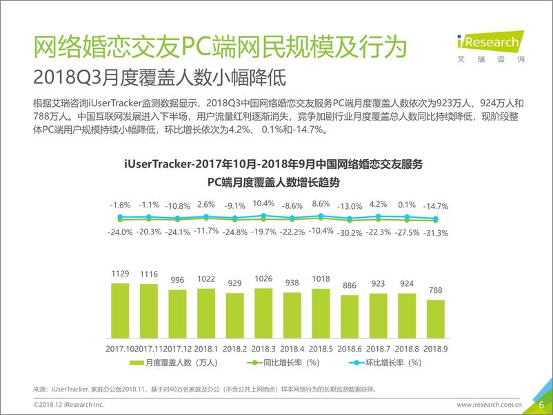 《2018Q3中国网络婚恋行业季度监测报告》 - 第6页预览图