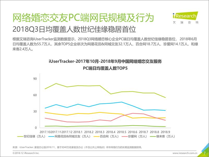 《2018Q3中国网络婚恋行业季度监测报告》 - 第7页预览图