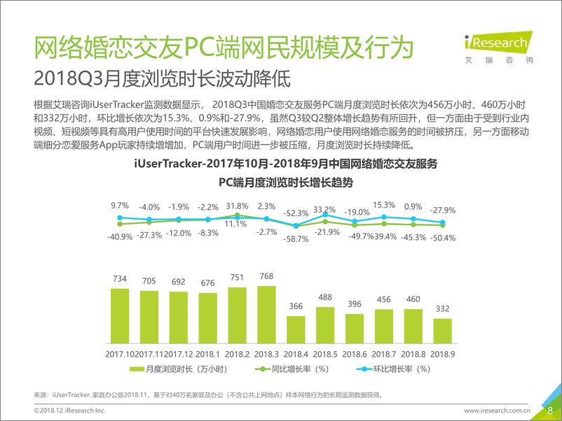 《2018Q3中国网络婚恋行业季度监测报告》 - 第8页预览图