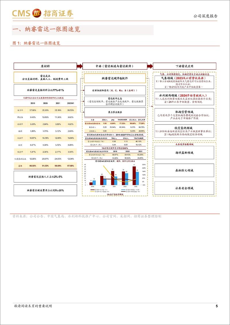 《纳睿雷达(688522)有源相控阵气象雷达龙头，多应用领域打开成长空间-240815-招商证券-36页》 - 第5页预览图