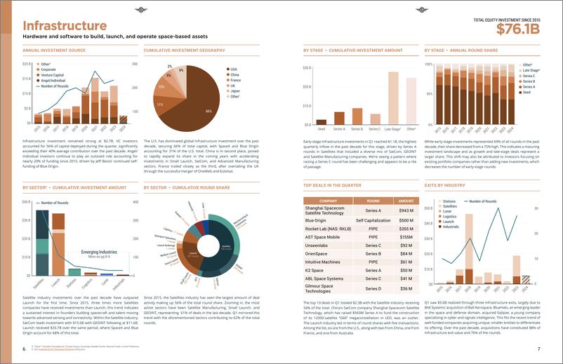 《2024年Q1空间投资报告》 - 第4页预览图