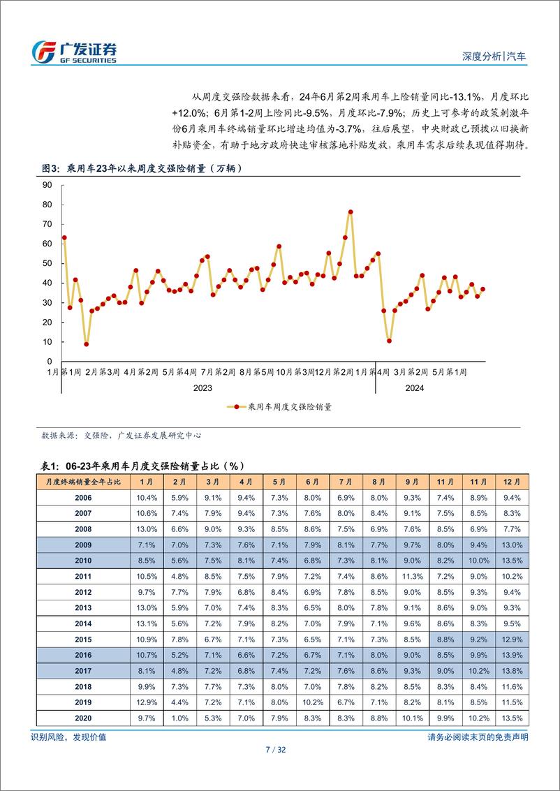 《汽车行业：24年数据点评系列之六，乘用车：5月终端需求表现强于正常季节性-240625-广发证券-32页》 - 第7页预览图