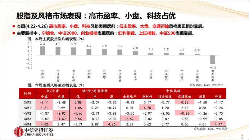 《估值及景气跟踪4月第4期：科技反弹，汽车以旧换新细则落地-240428-中信建投-28页》 - 第3页预览图