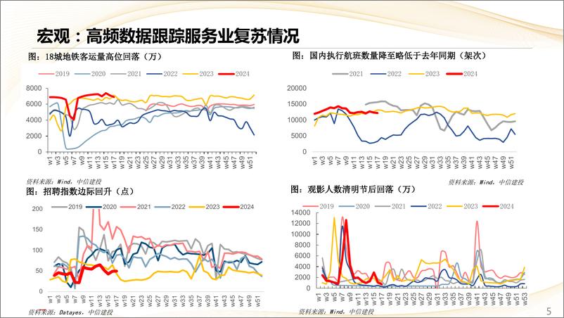 《估值及景气跟踪4月第4期：科技反弹，汽车以旧换新细则落地-240428-中信建投-28页》 - 第5页预览图