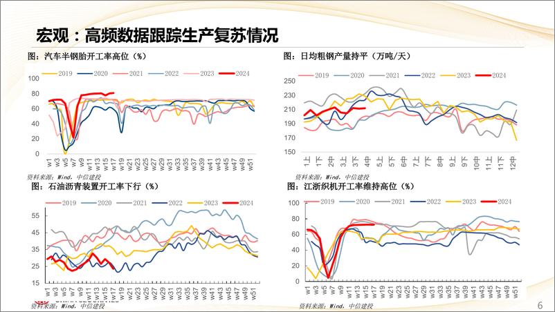 《估值及景气跟踪4月第4期：科技反弹，汽车以旧换新细则落地-240428-中信建投-28页》 - 第6页预览图