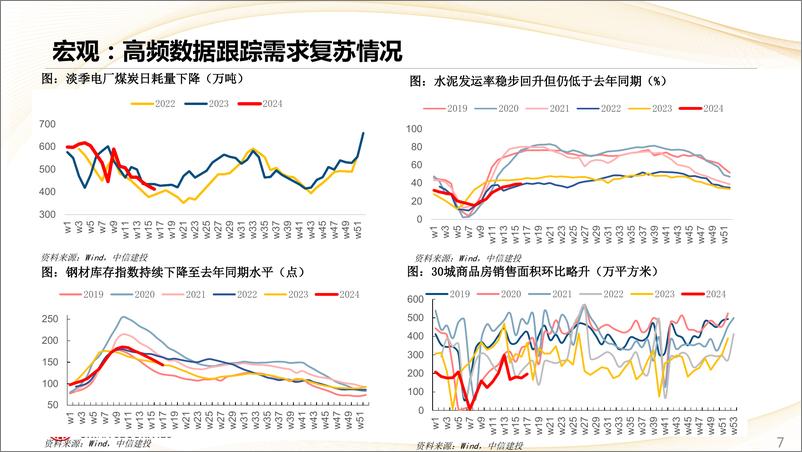 《估值及景气跟踪4月第4期：科技反弹，汽车以旧换新细则落地-240428-中信建投-28页》 - 第7页预览图