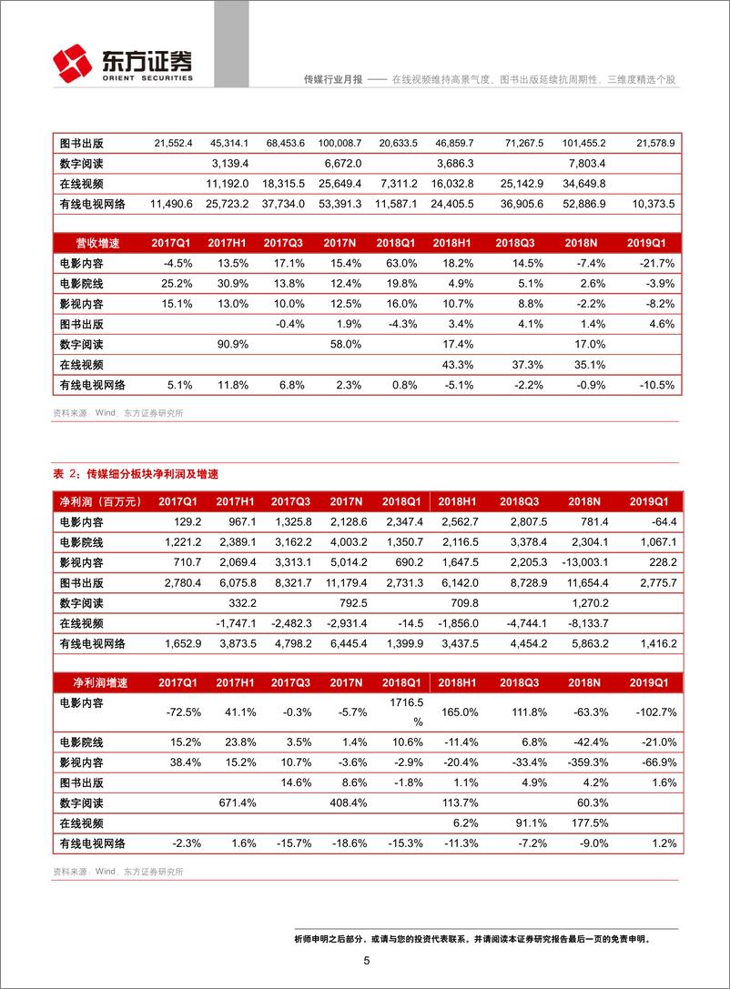 《传媒行业月报：在线视频维持高景气度、图书出版延续抗周期性，三维度精选个股-20190505-东方证券-20页》 - 第6页预览图